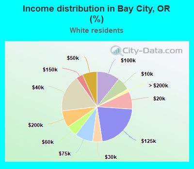 Income distribution in Bay City, OR (%)