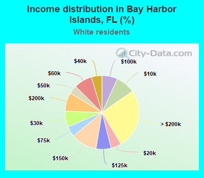 Income distribution in Bay Harbor Islands, FL (%)