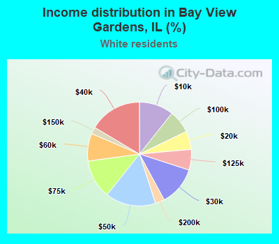Income distribution in Bay View Gardens, IL (%)