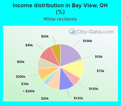 Income distribution in Bay View, OH (%)