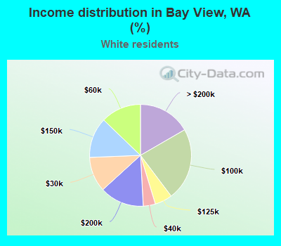 Income distribution in Bay View, WA (%)