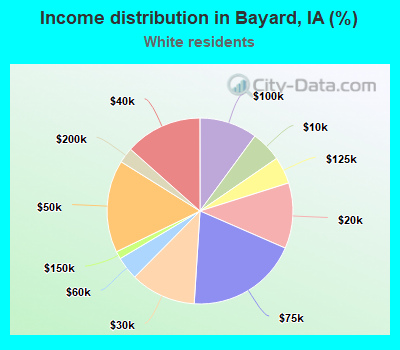 Income distribution in Bayard, IA (%)