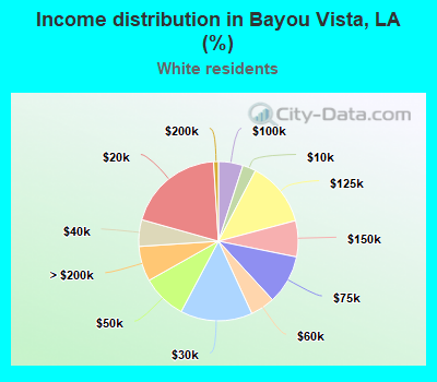 Income distribution in Bayou Vista, LA (%)