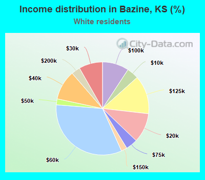 Income distribution in Bazine, KS (%)