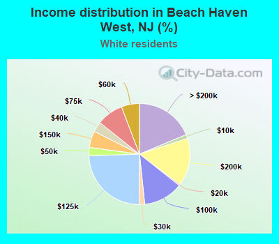 Income distribution in Beach Haven West, NJ (%)