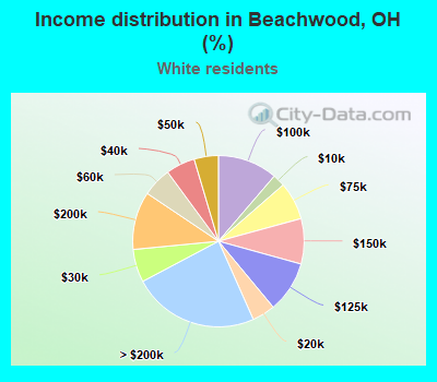 Income distribution in Beachwood, OH (%)