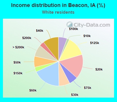 Income distribution in Beacon, IA (%)