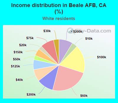 Income distribution in Beale AFB, CA (%)