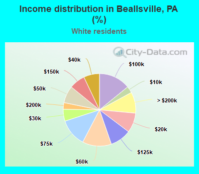 Income distribution in Beallsville, PA (%)
