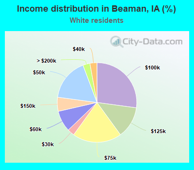 Income distribution in Beaman, IA (%)