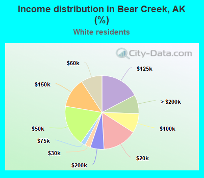 Income distribution in Bear Creek, AK (%)