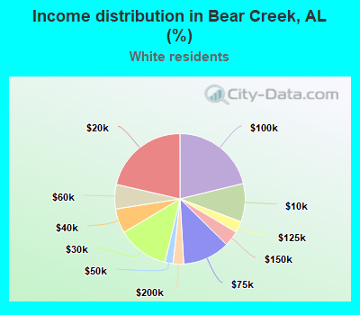 Income distribution in Bear Creek, AL (%)