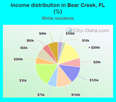 Income distribution in Bear Creek, FL (%)