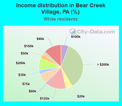Income distribution in Bear Creek Village, PA (%)