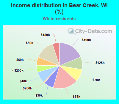 Income distribution in Bear Creek, WI (%)