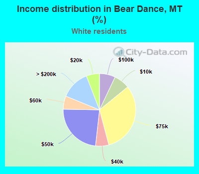 Income distribution in Bear Dance, MT (%)