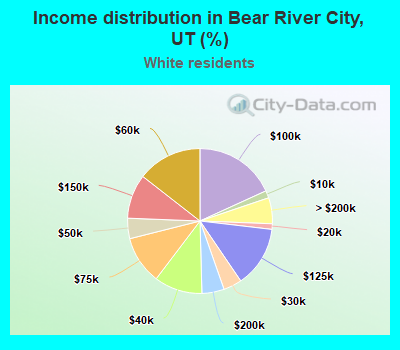Income distribution in Bear River City, UT (%)