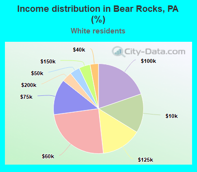 Income distribution in Bear Rocks, PA (%)