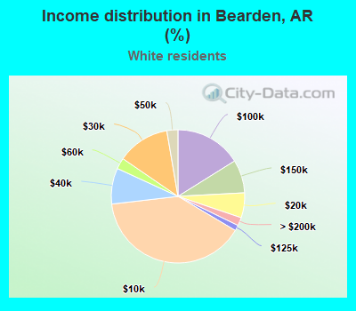 Income distribution in Bearden, AR (%)