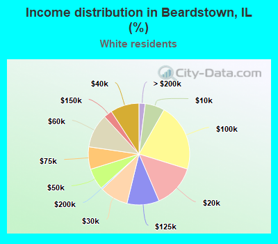Income distribution in Beardstown, IL (%)
