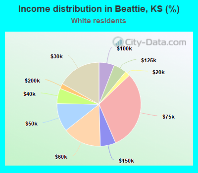 Income distribution in Beattie, KS (%)