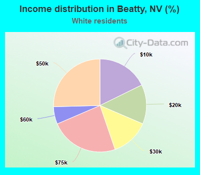 Income distribution in Beatty, NV (%)