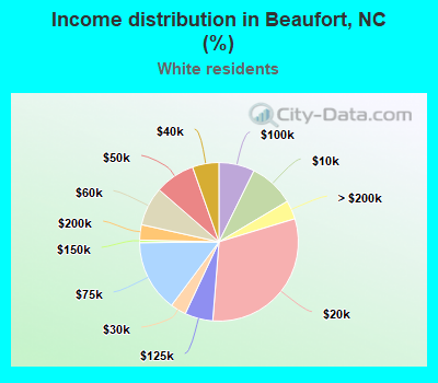 Income distribution in Beaufort, NC (%)