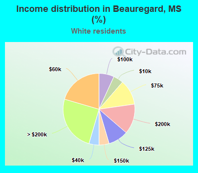 Income distribution in Beauregard, MS (%)