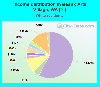 Income distribution in Beaux Arts Village, WA (%)