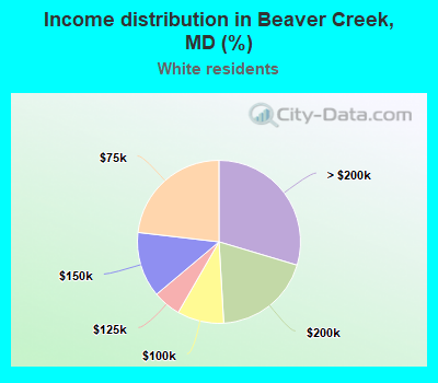 Income distribution in Beaver Creek, MD (%)