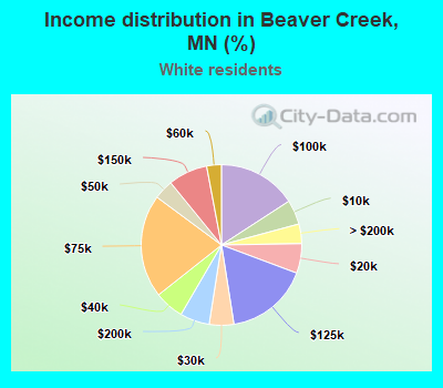 Income distribution in Beaver Creek, MN (%)