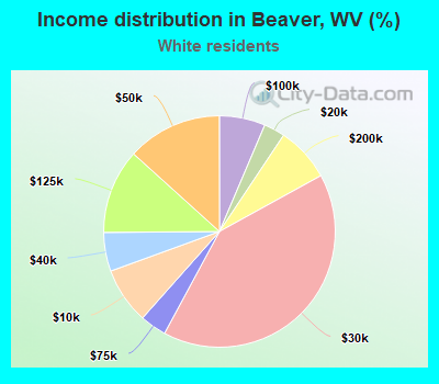 Income distribution in Beaver, WV (%)