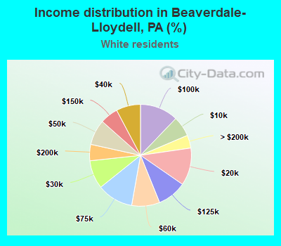 Income distribution in Beaverdale-Lloydell, PA (%)