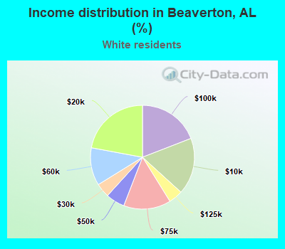 Income distribution in Beaverton, AL (%)