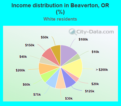 Income distribution in Beaverton, OR (%)
