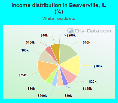 Income distribution in Beaverville, IL (%)