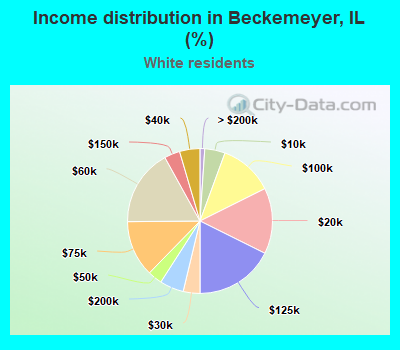 Income distribution in Beckemeyer, IL (%)