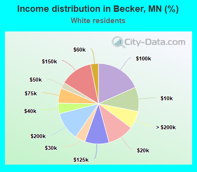 Income distribution in Becker, MN (%)