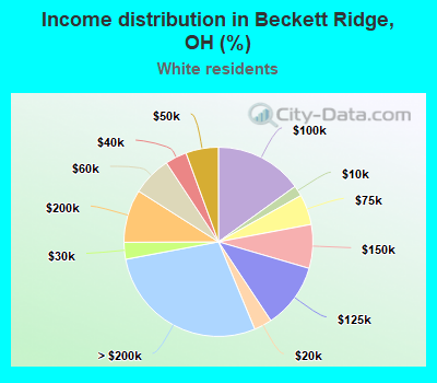 Income distribution in Beckett Ridge, OH (%)