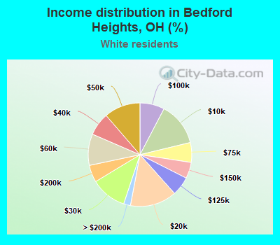 Income distribution in Bedford Heights, OH (%)