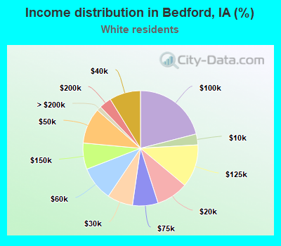 Income distribution in Bedford, IA (%)