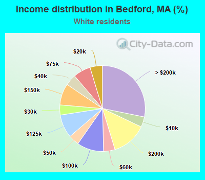 Income distribution in Bedford, MA (%)