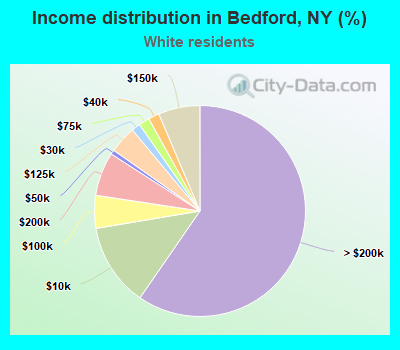 Income distribution in Bedford, NY (%)
