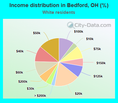 Income distribution in Bedford, OH (%)