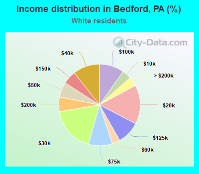 Income distribution in Bedford, PA (%)