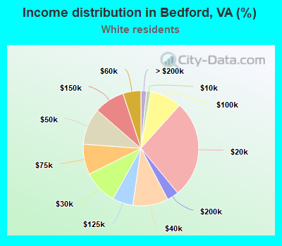 Income distribution in Bedford, VA (%)