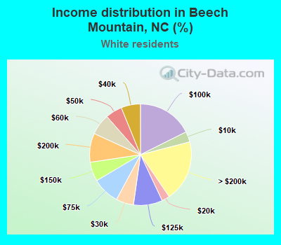 Income distribution in Beech Mountain, NC (%)