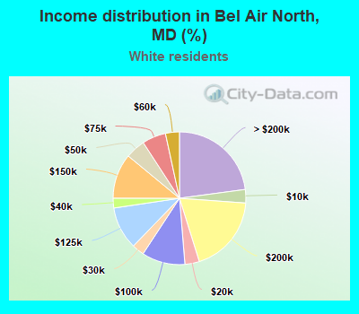 Income distribution in Bel Air North, MD (%)