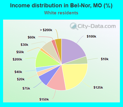 Income distribution in Bel-Nor, MO (%)