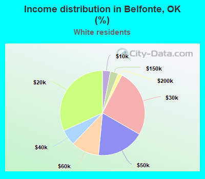 Income distribution in Belfonte, OK (%)